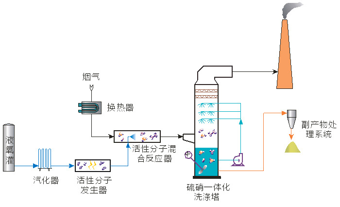 活性分子低温氧化烟气硫硝一体化脱除技术及成套设备